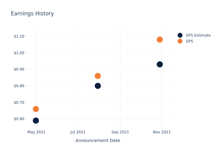 eps graph