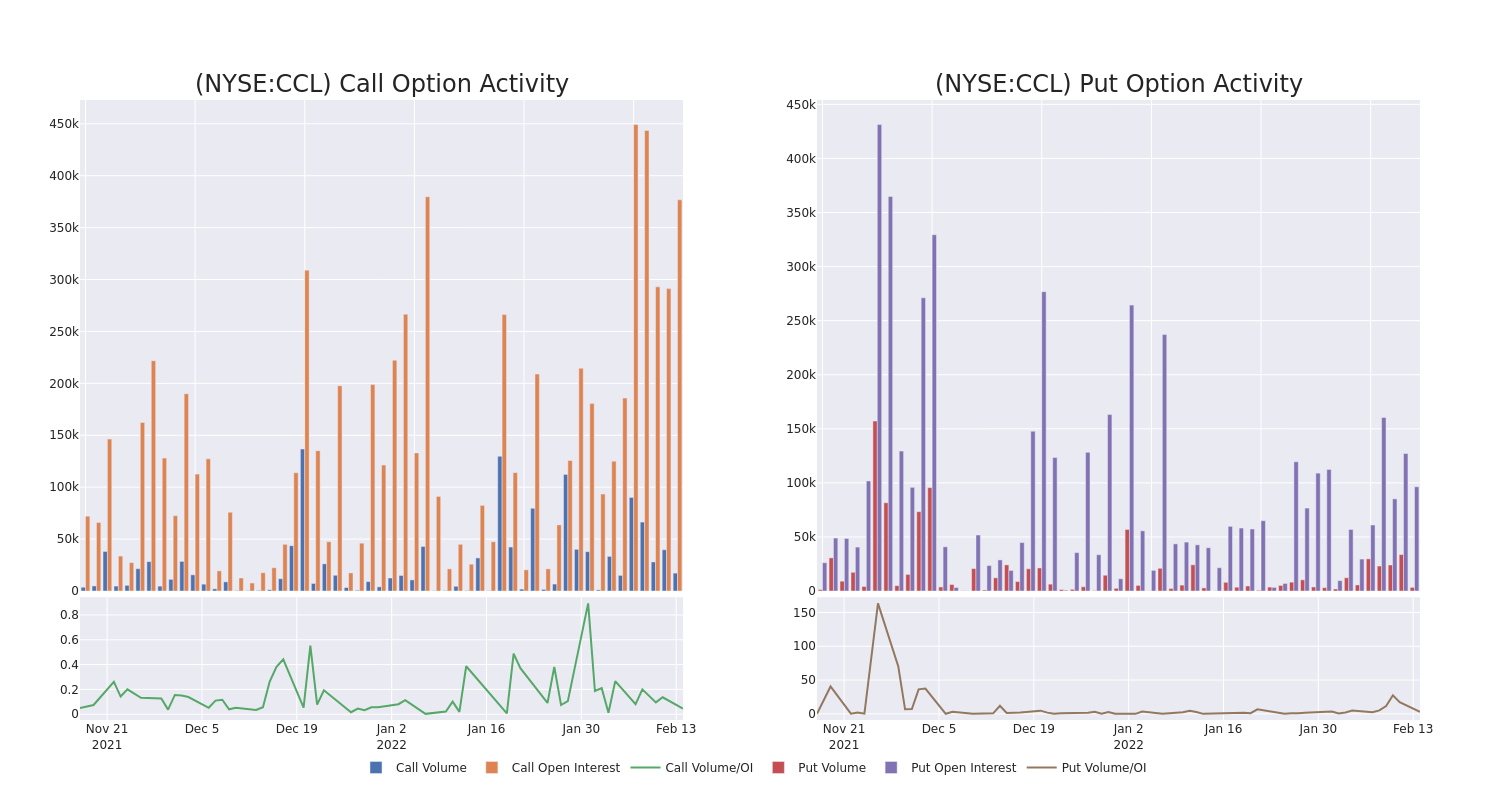 Options Call Chart