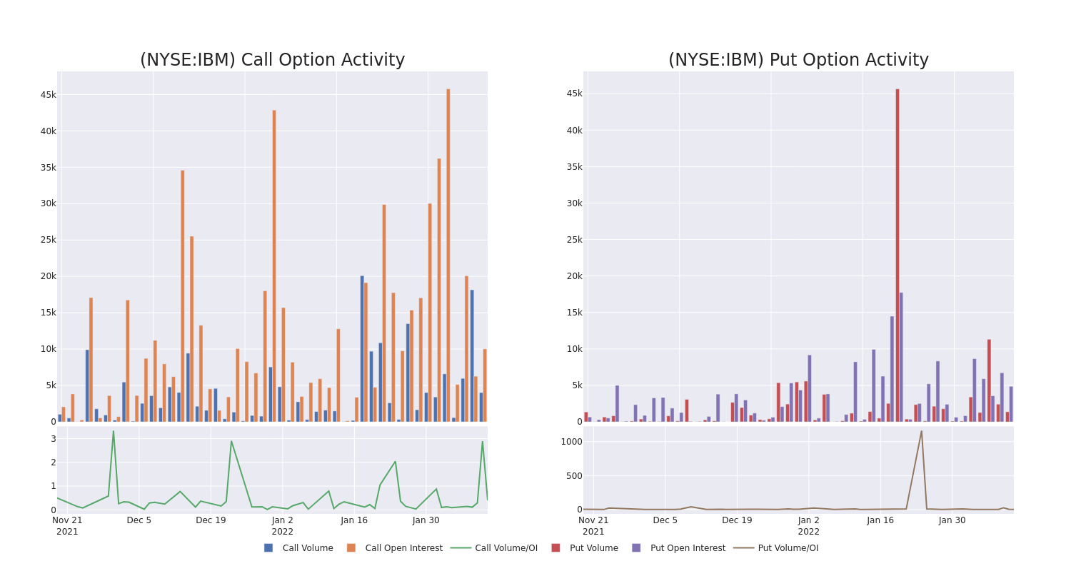 Options Call Chart