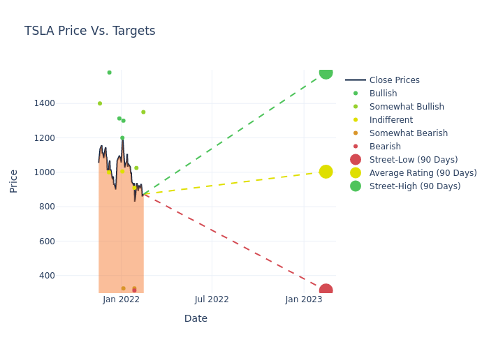 price target chart