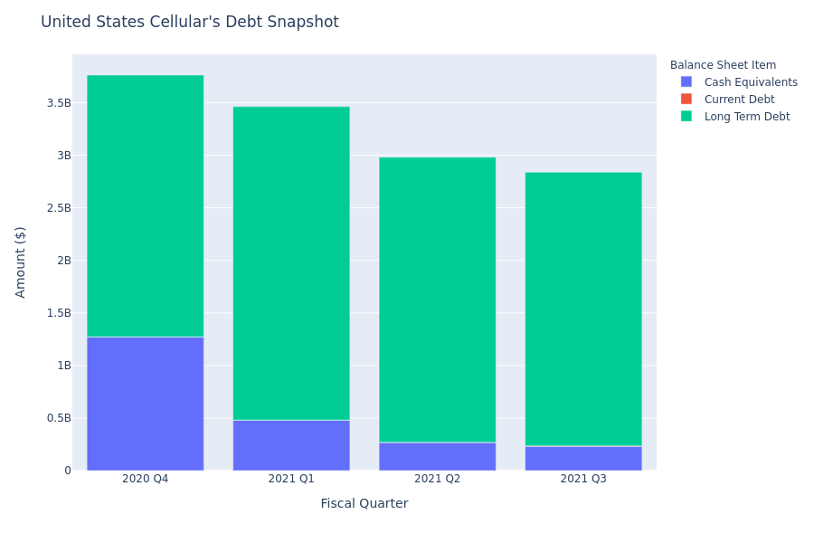 A Look Into United States Cellular's Debt