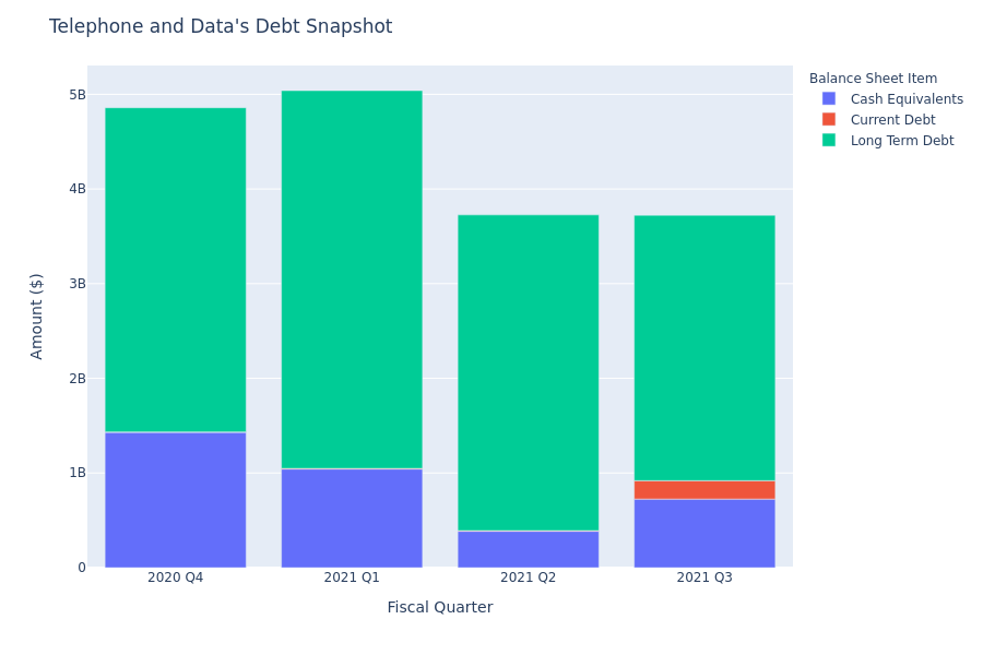 Telephone and Data's Debt Overview