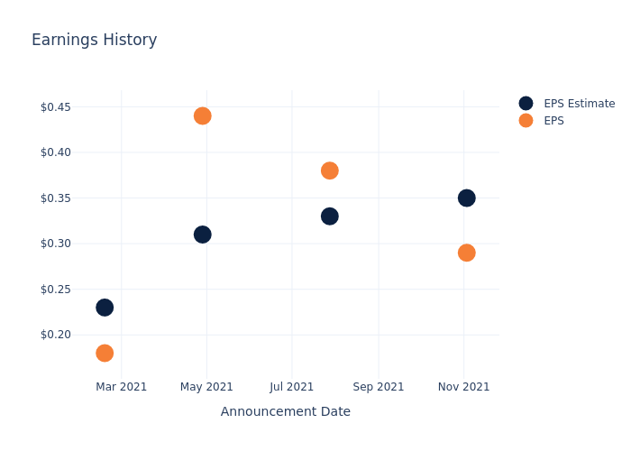 eps graph