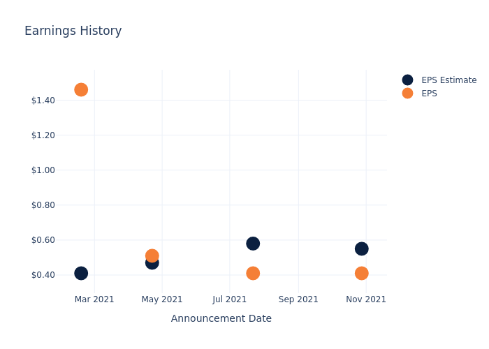 eps graph