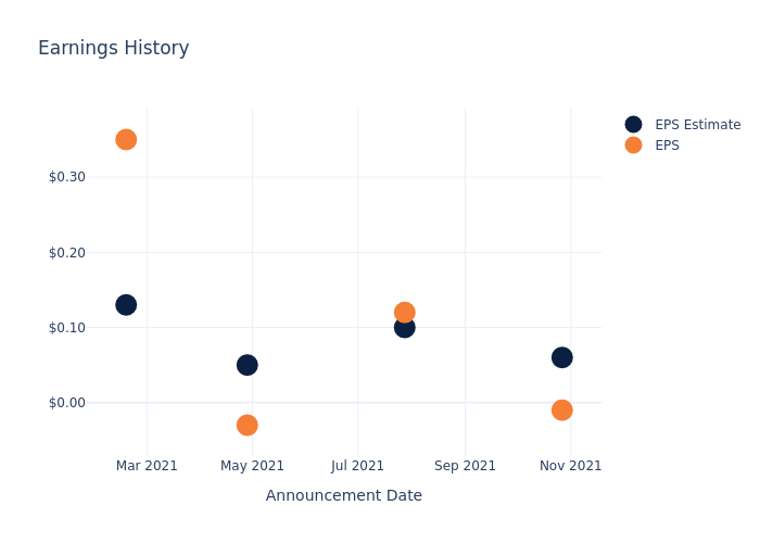 eps graph