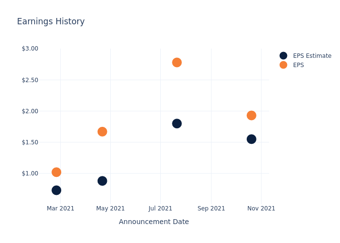 eps graph