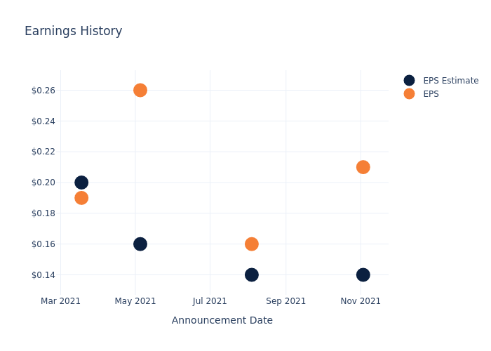 eps graph