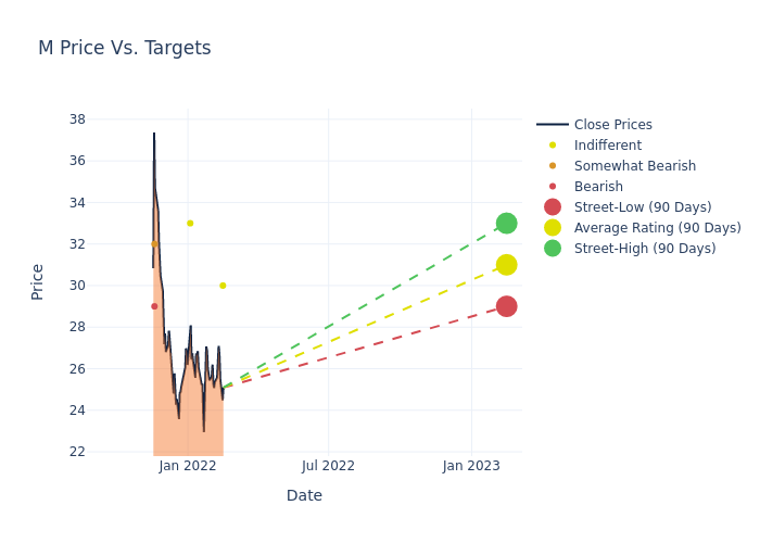 price target chart