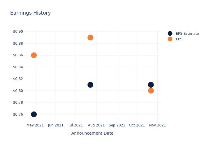 eps graph