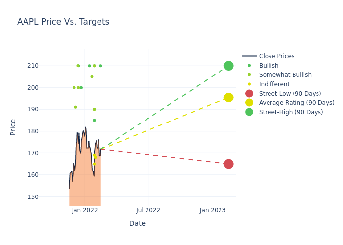 price target chart