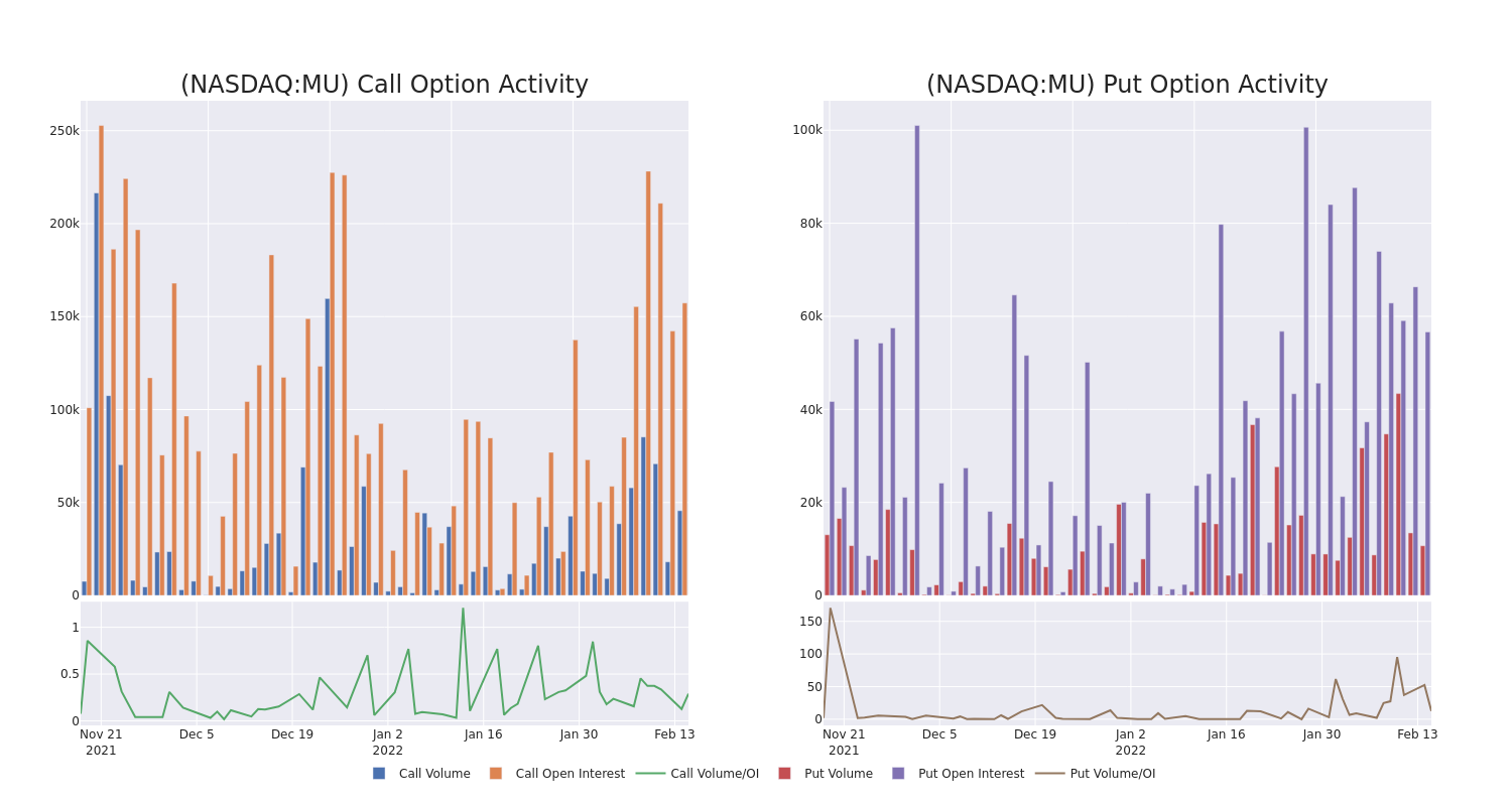 Options Call Chart