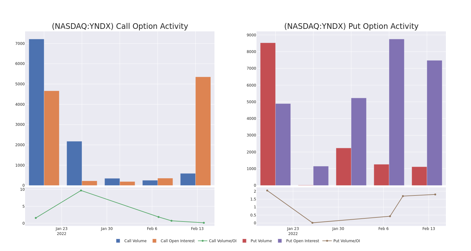 Options Call Chart