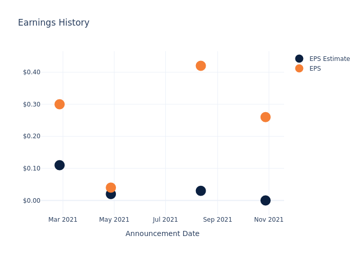 eps graph