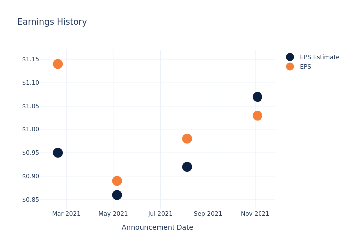 eps graph