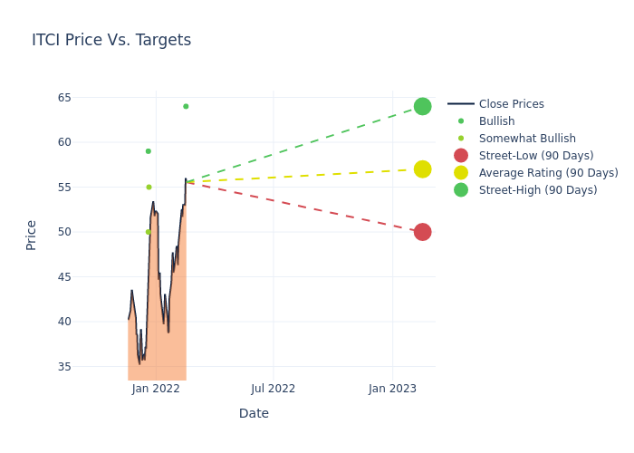 price target chart