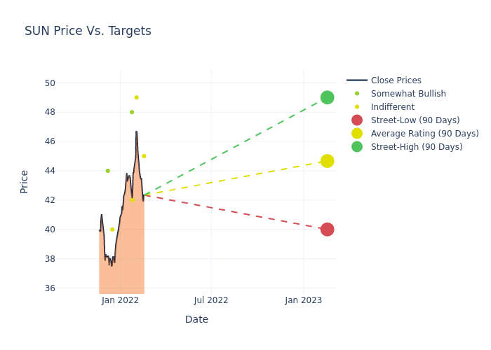 price target chart