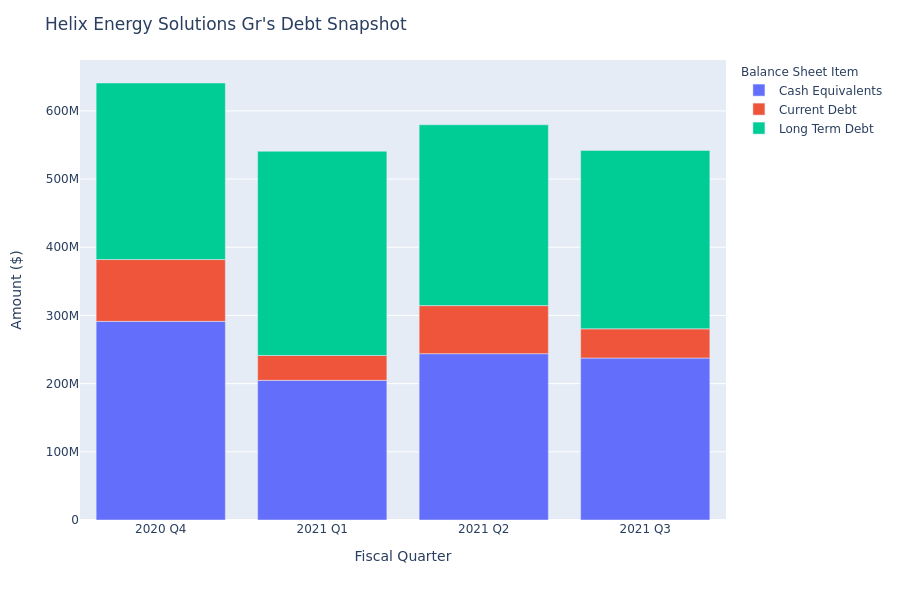 What Does Helix Energy Solutions Gr's Debt Look Like?