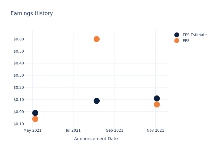 eps graph