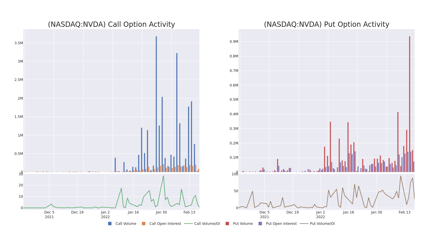 Options Call Chart