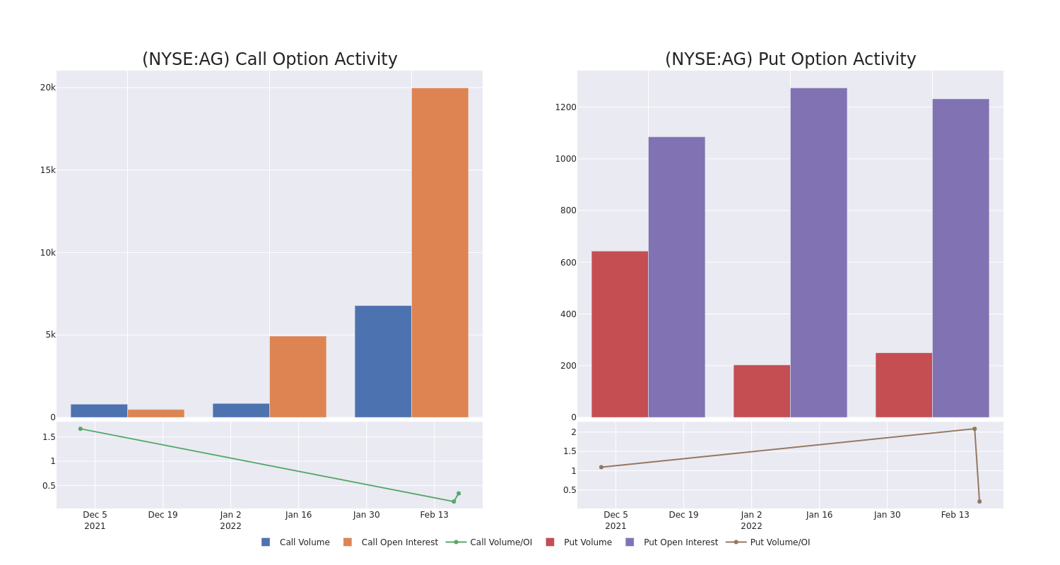 Options Call Chart