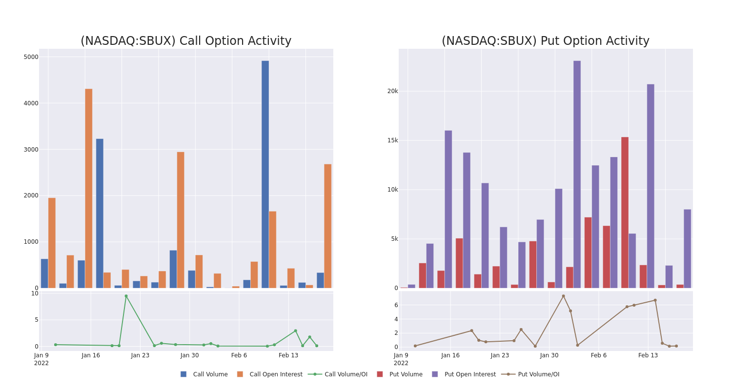 Options Call Chart