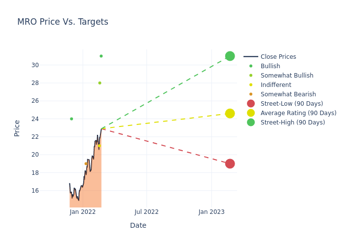 price target chart