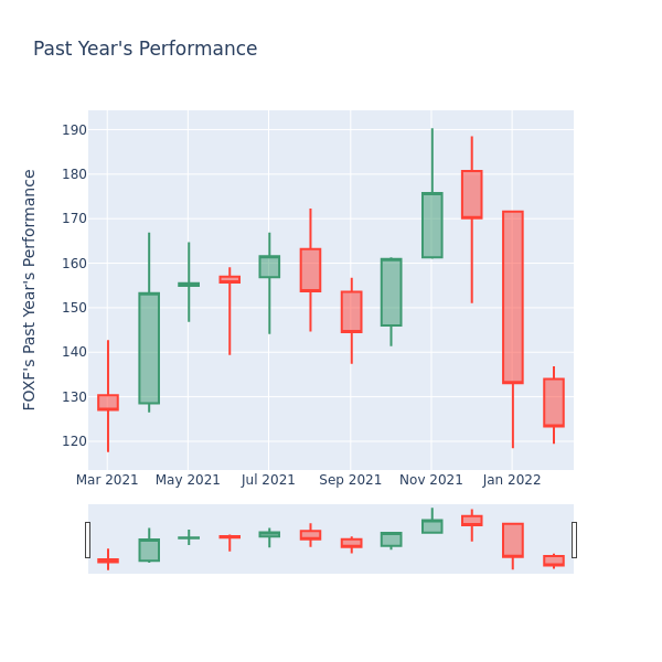 Price Candles