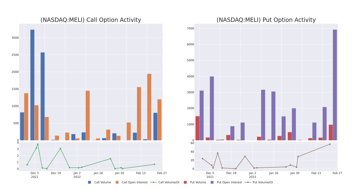 Options Call Chart