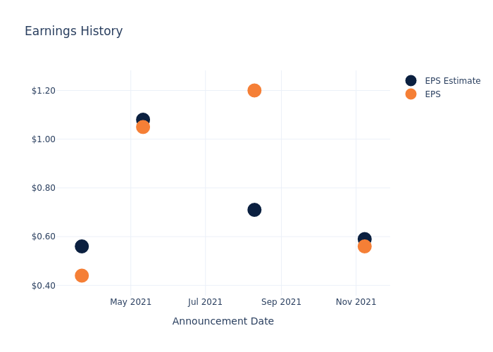 eps graph