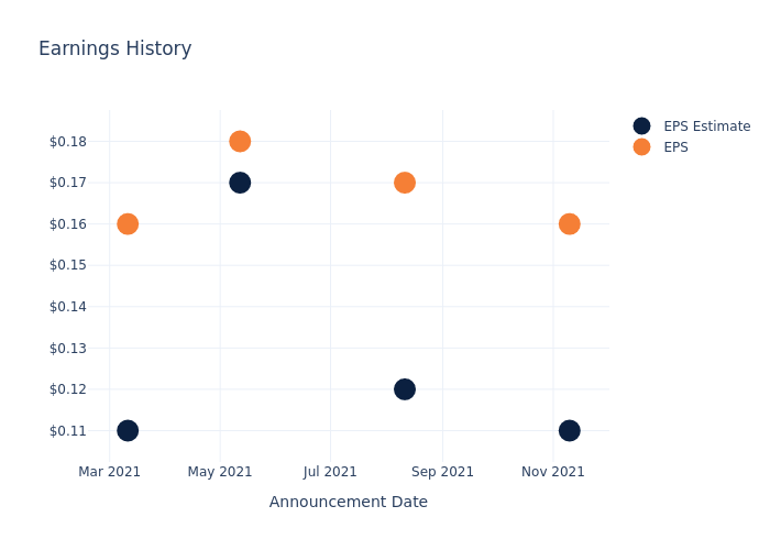 eps graph