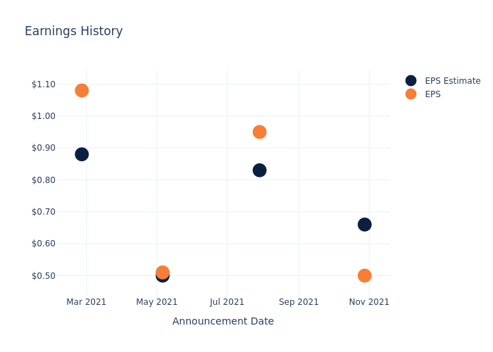 eps graph