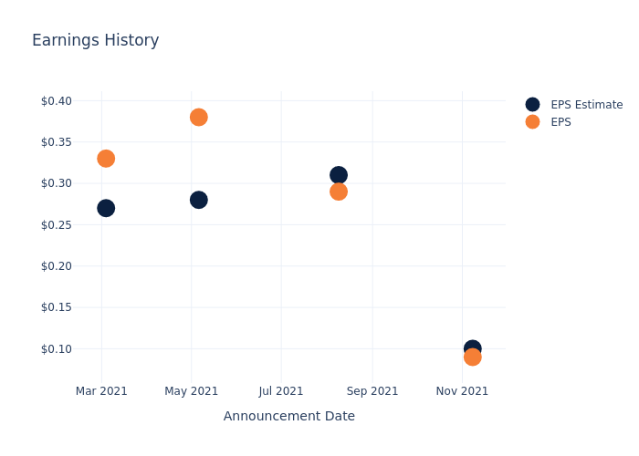 eps graph