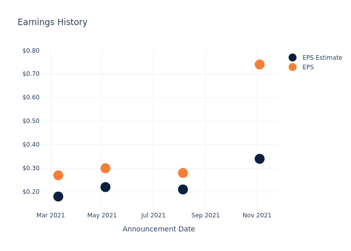 eps graph