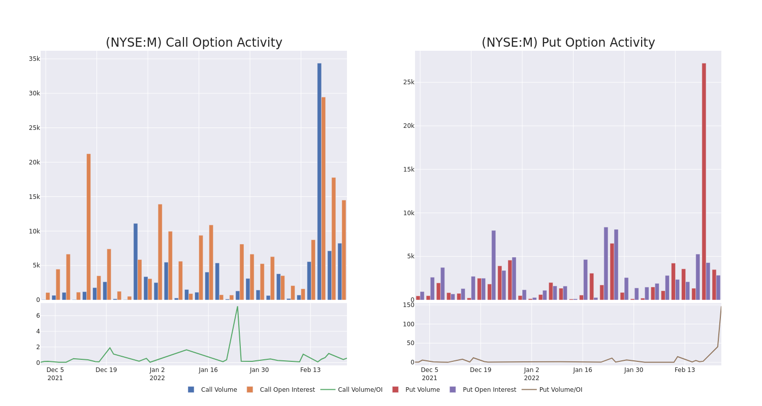 Options Call Chart