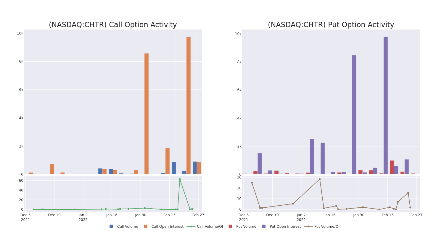 Options Call Chart