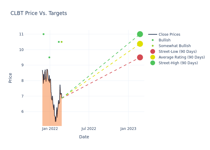 price target chart