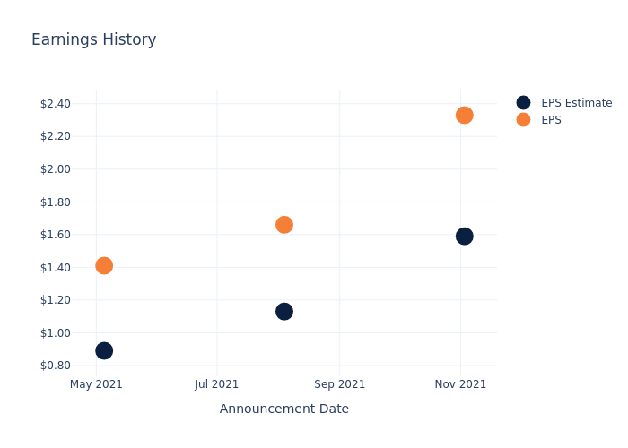 eps graph