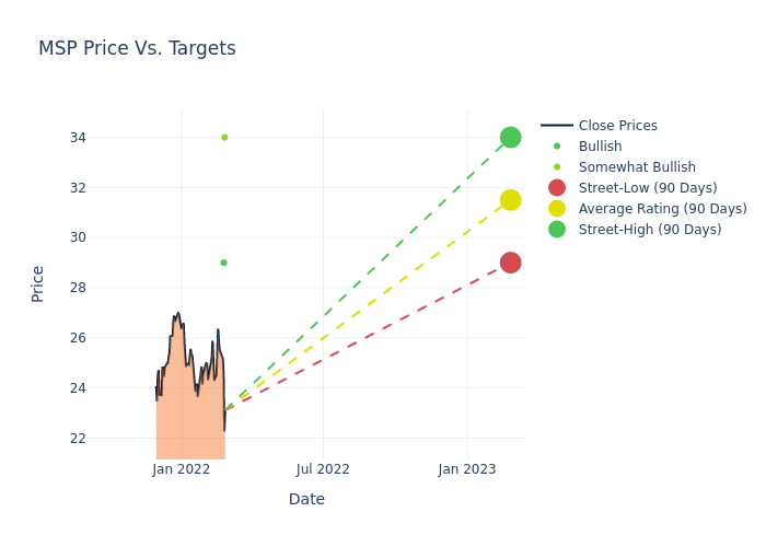 price target chart