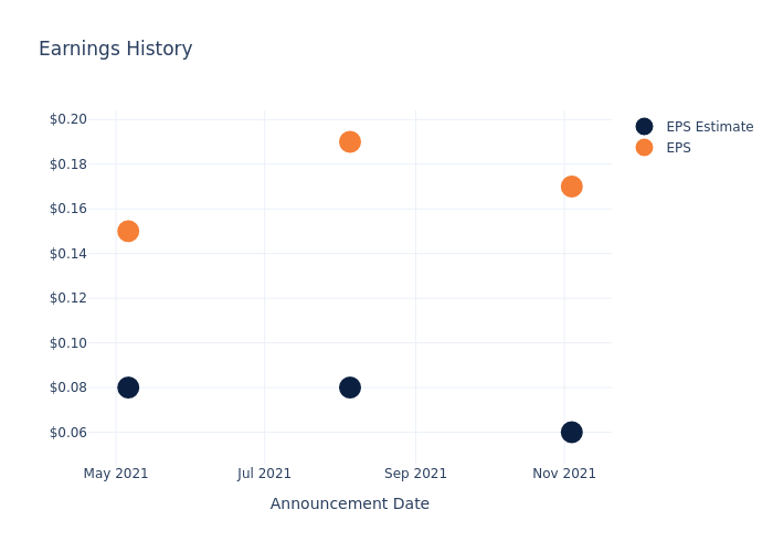 eps graph