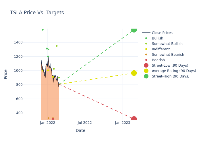 price target chart