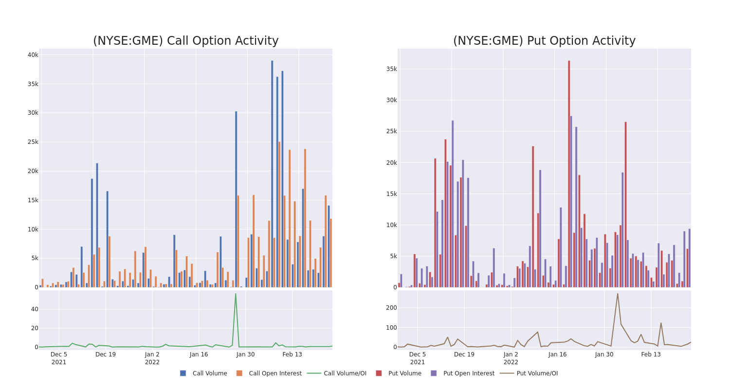 Options Call Chart