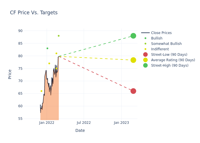 price target chart