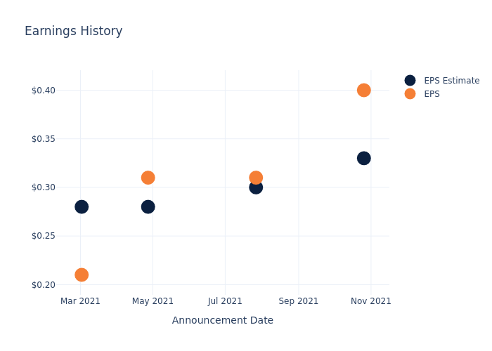 eps graph