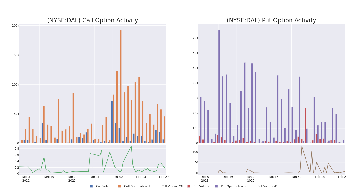 Options Call Chart