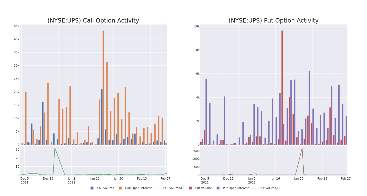 Options Call Chart