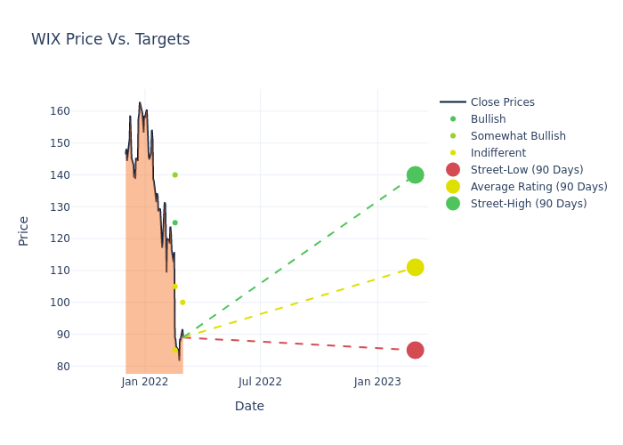 price target chart