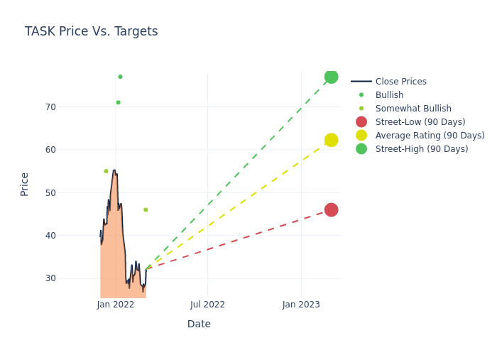 price target chart