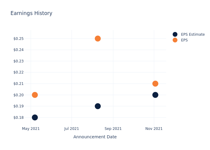 eps graph