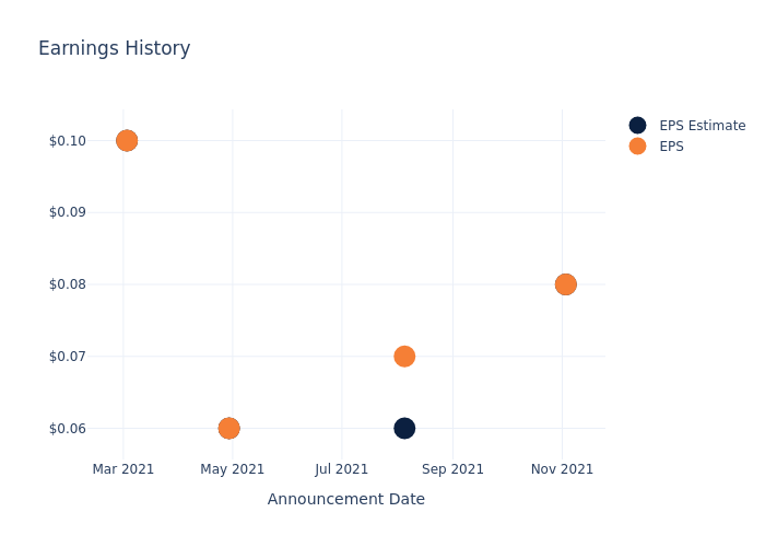 eps graph