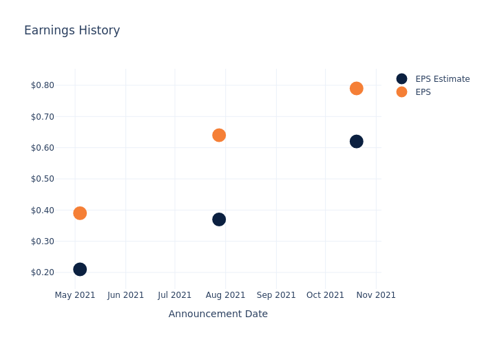 eps graph